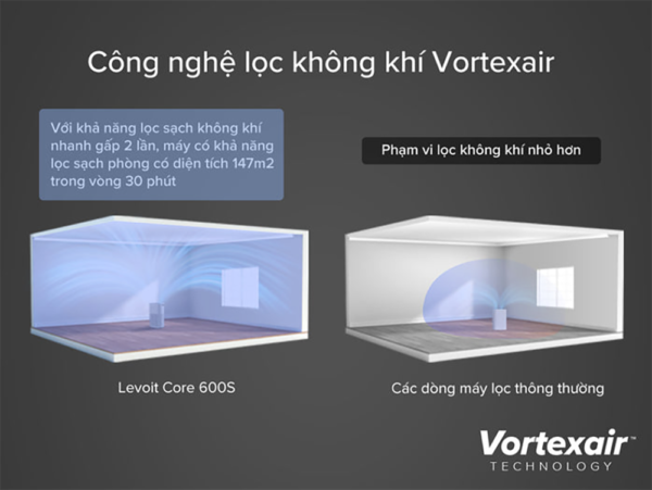 Máy Lọc Không Khí Levoit Core 600S – Lọc bụi mịn – Đèn cảm biến chất lượng không khí – Hẹn giờ | Bảo hành 24 Tháng