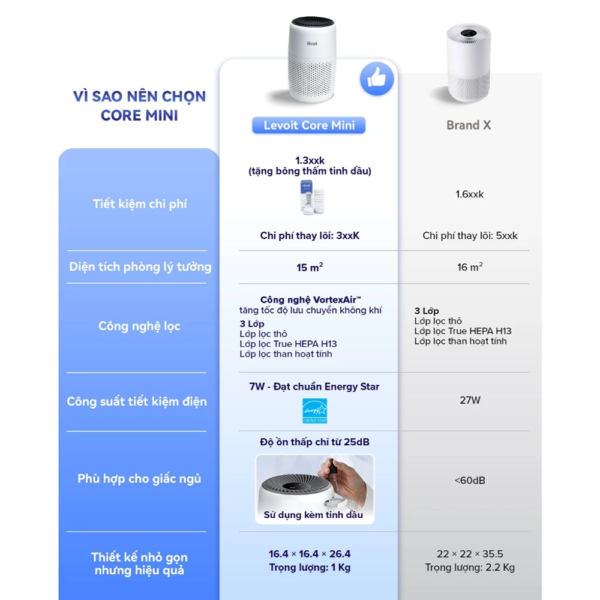 Máy Lọc Không Khí Levoit Core Mini – Lõi HEPA 3 lớp lọc bụi mịn-Khuếch tán tinh dầu-Màn điều khiển – Bảo hành 24 Tháng