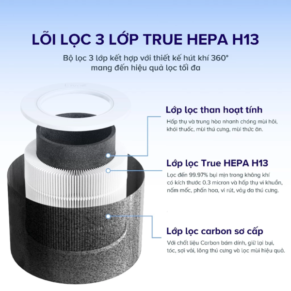 Máy Lọc Không Khí Levoit Core Mini Pro – Lõi HEPA 3 lớp lọc bụi mịn – Khuếch tán tinh dầu – Màn điều khiển – Bảo hành 24 Tháng