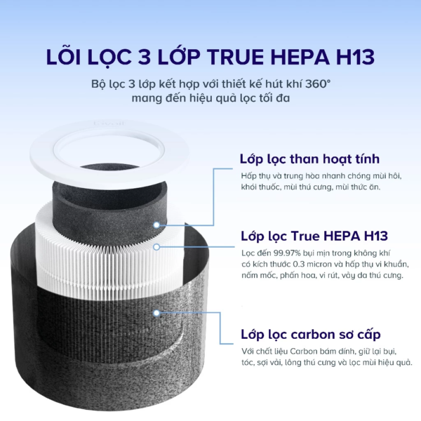 Lõi Lọc Thay Thế Diệt Khuẩn Cho Máy Lọc Levoit Core Mini Pro | Bộ Lọc HEPA 3 Lớp | Hàng Chính Hãng