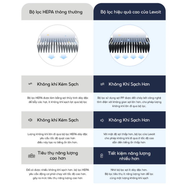 Lõi Lọc Không Khí Chính Hãng Cho Máy Lọc Không Khí Levoit Core Mini | Lọc Bụi Mịn – Khử Mùi – Lõi HEPA – Than Hoạt Tính
