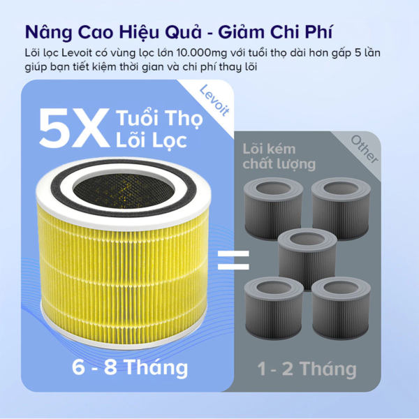 Lõi Lọc Không Khí Chính Hãng Chống Dị Ứng Vật Nuôi Cho Máy Lọc Không Khí Levoit Core 300/300S | Lọc Bụi Mịn – Khử Mùi