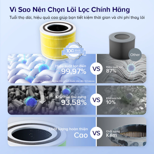 Lõi Lọc Không Khí Chính Hãng Chống Dị Ứng Vật Nuôi Cho Máy Lọc Không Khí Levoit Core 300/300S | Lọc Bụi Mịn – Khử Mùi