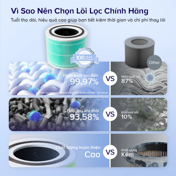 Lõi Lọc Không Khí Chính Hãng Hấp Thụ Độc Tố Cho Máy Lọc Không Khí Levoit Core 300/300S | Lọc Bụi Mịn – Khử Mùi